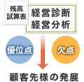 残高試算表から導き出した経営診断・経営分析は会社の優位点や欠点を明確にするため、顧客先様の発展を助けることを説明した画像です。