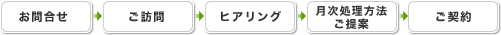 ご契約までの流れの概略です。：1.お問合せ、2.ご訪問、3.お客様のご要望のヒヤリング、4.月次処理方法をご提案、5.ご契約