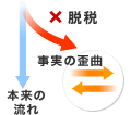 本来の流れから事実を歪曲する「脱税」を説明した画像です。