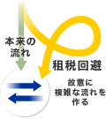 故意に複雑な流れを作る「租税回避」を説明した画像です。